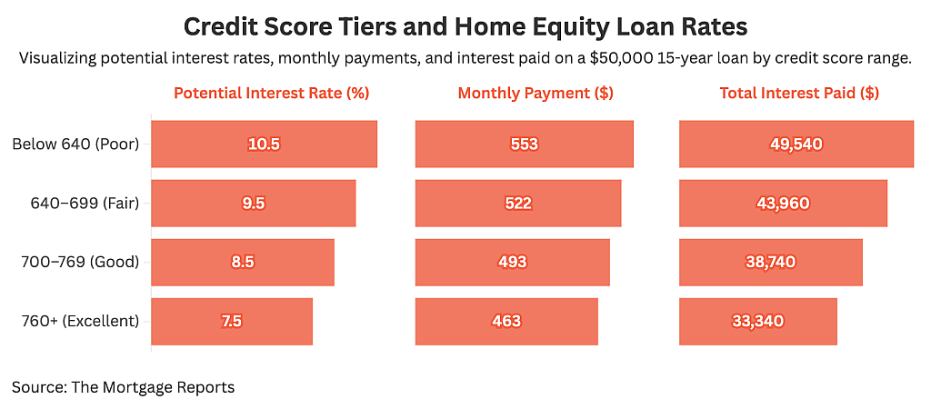 Data graphic showing credit score tiers and home equity loan rates.