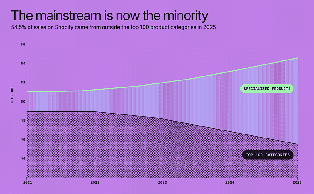 A graph showing Shopify sales from outside the top 100 product categories in 2025.