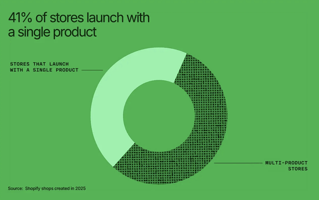 A pie chart showing the percentage of stores launching a single product compared to multi-product stores.