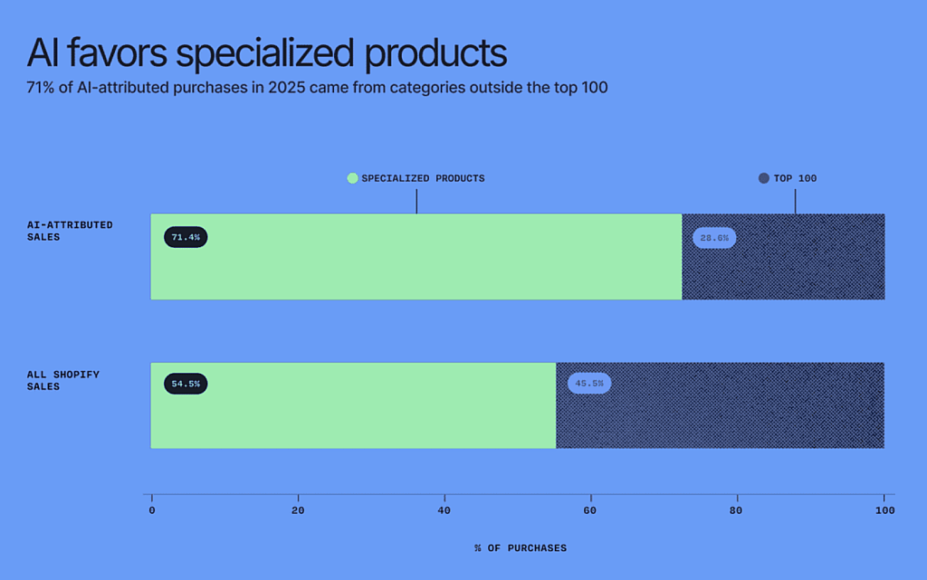 A bar chart showing the percentage of AI-attributed products compared to all Shopify product sales in 2025. 