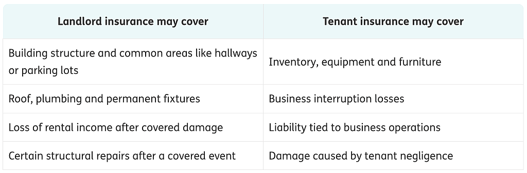 A table comparing the coverages of a landlord insurance and tenant insurance in case of damages to property.