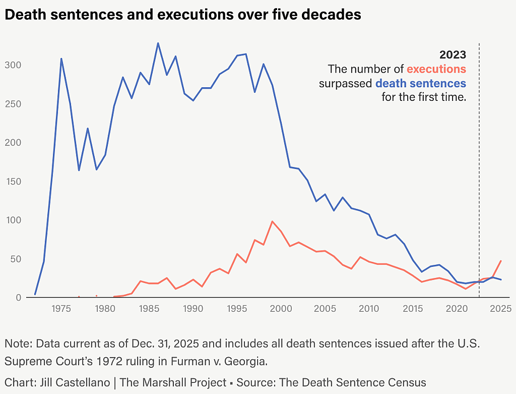A data line graph revealing death sentence and execution rates over five decades (1975 to 2025)