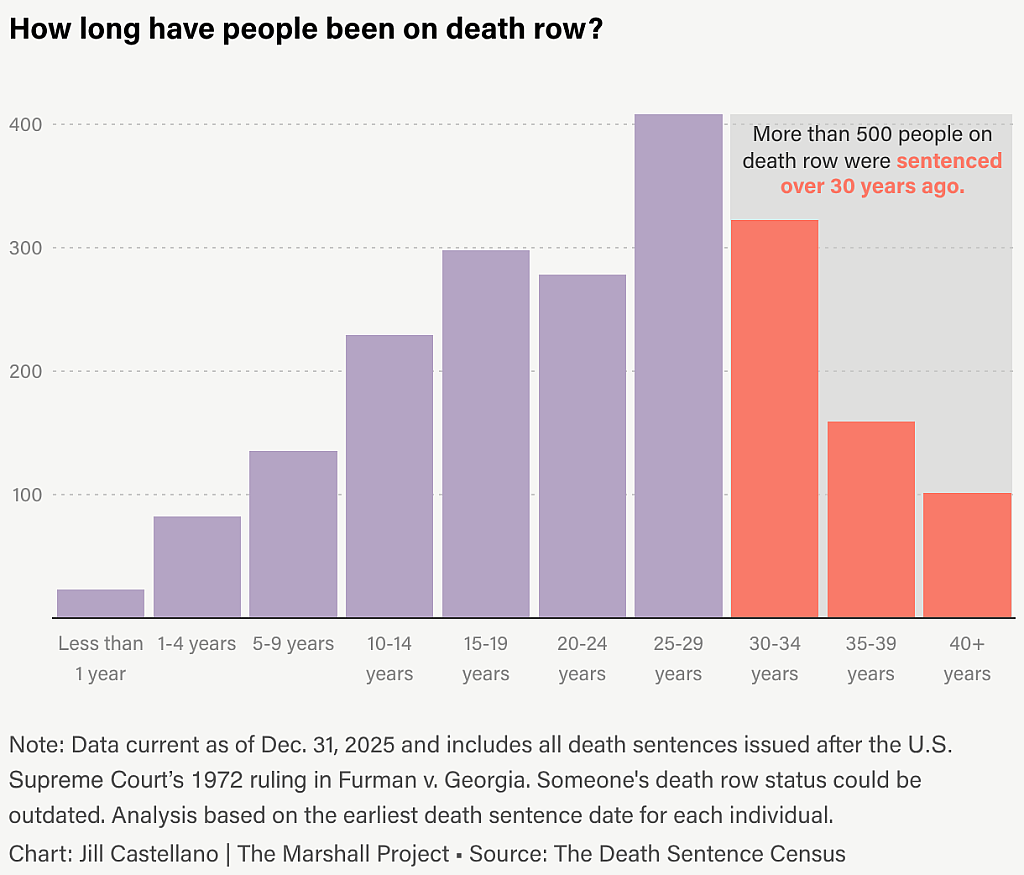 A data bar chart revealing the length of sentence-issued persons' stay on the death row.