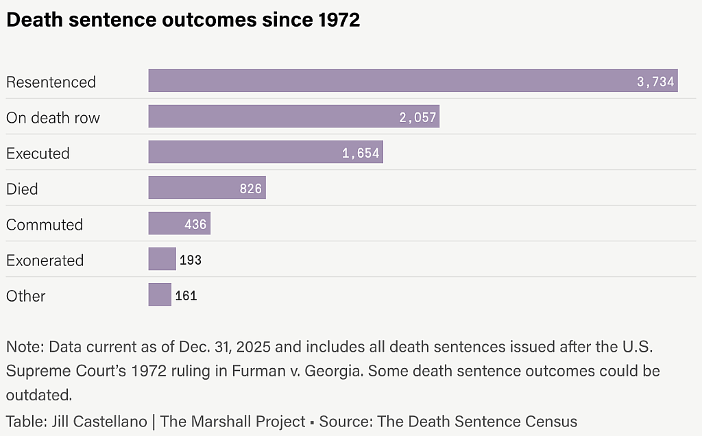 A bar chart revealing death sentence outcomes since 1972.