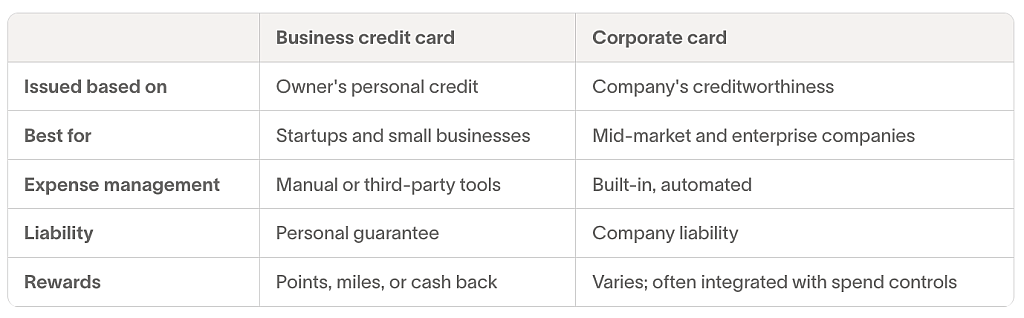A table comparing the key details between a business credit card and corporate card.