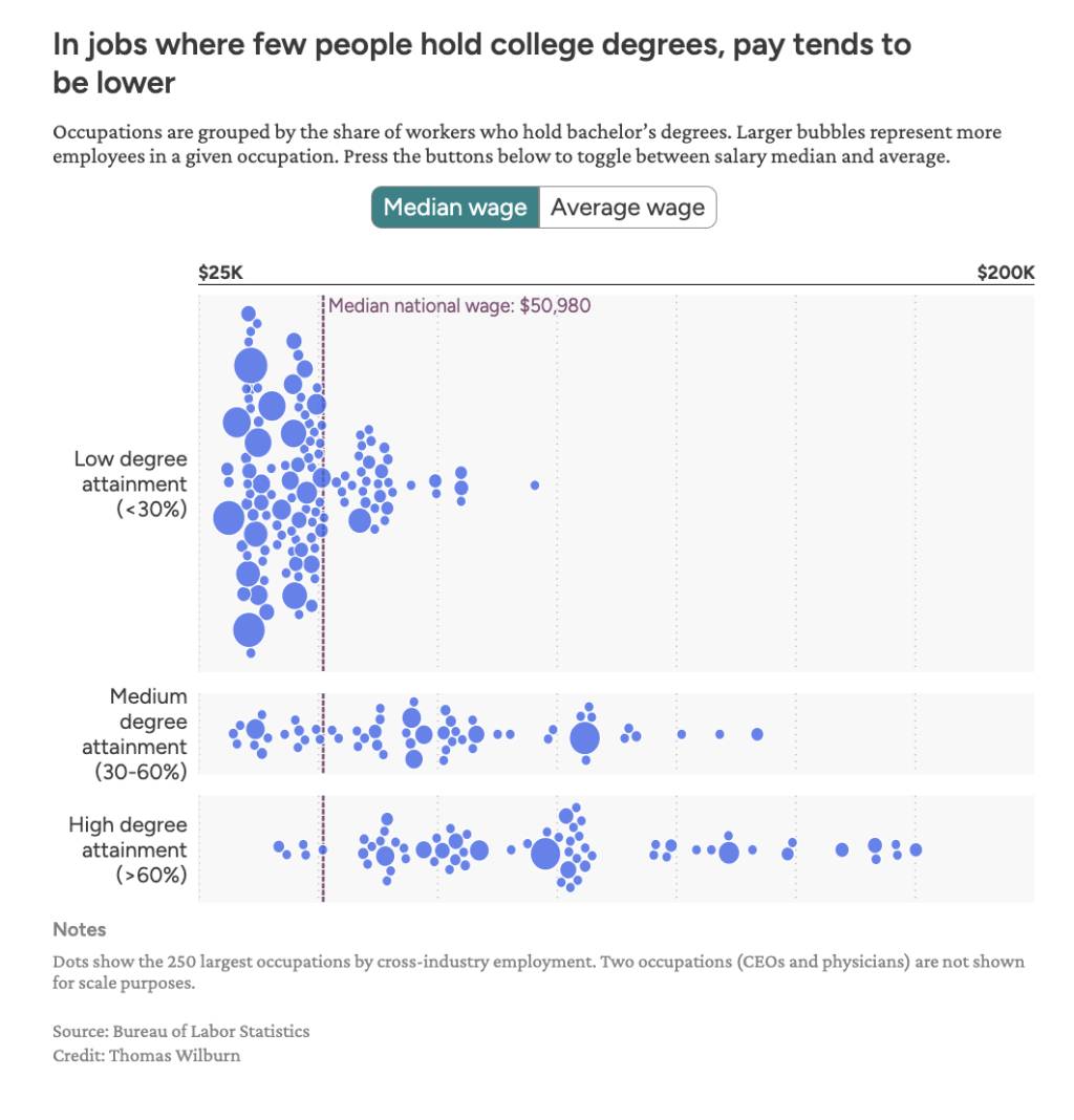 A dotted graph showing the median wage across the 250 largest occupations by cross-industry employment. Two occupations (CEOs and physicians) are not shown for scale purposes.