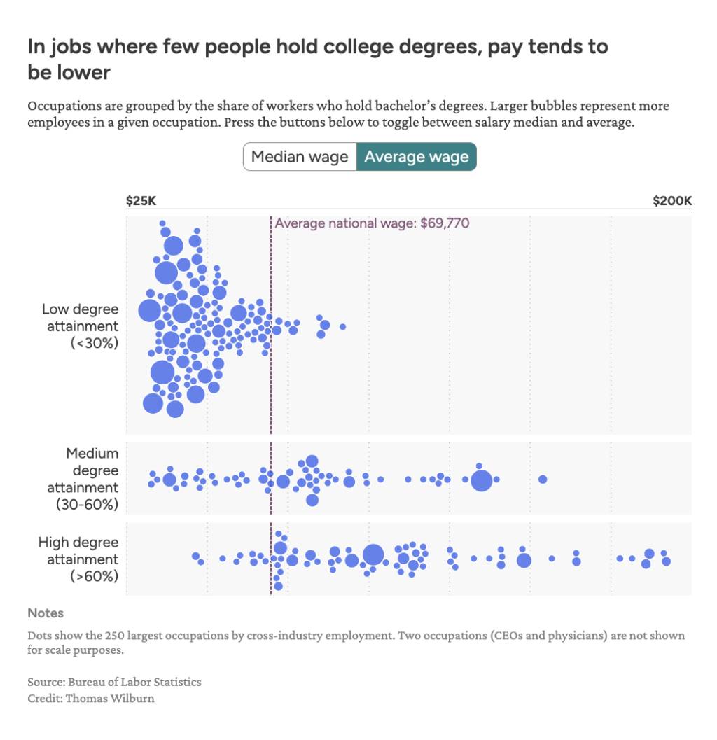 A dotted graph showing the average wage across the 250 largest occupations by cross-industry employment. Two occupations (CEOs and physicians) are not shown for scale purposes.