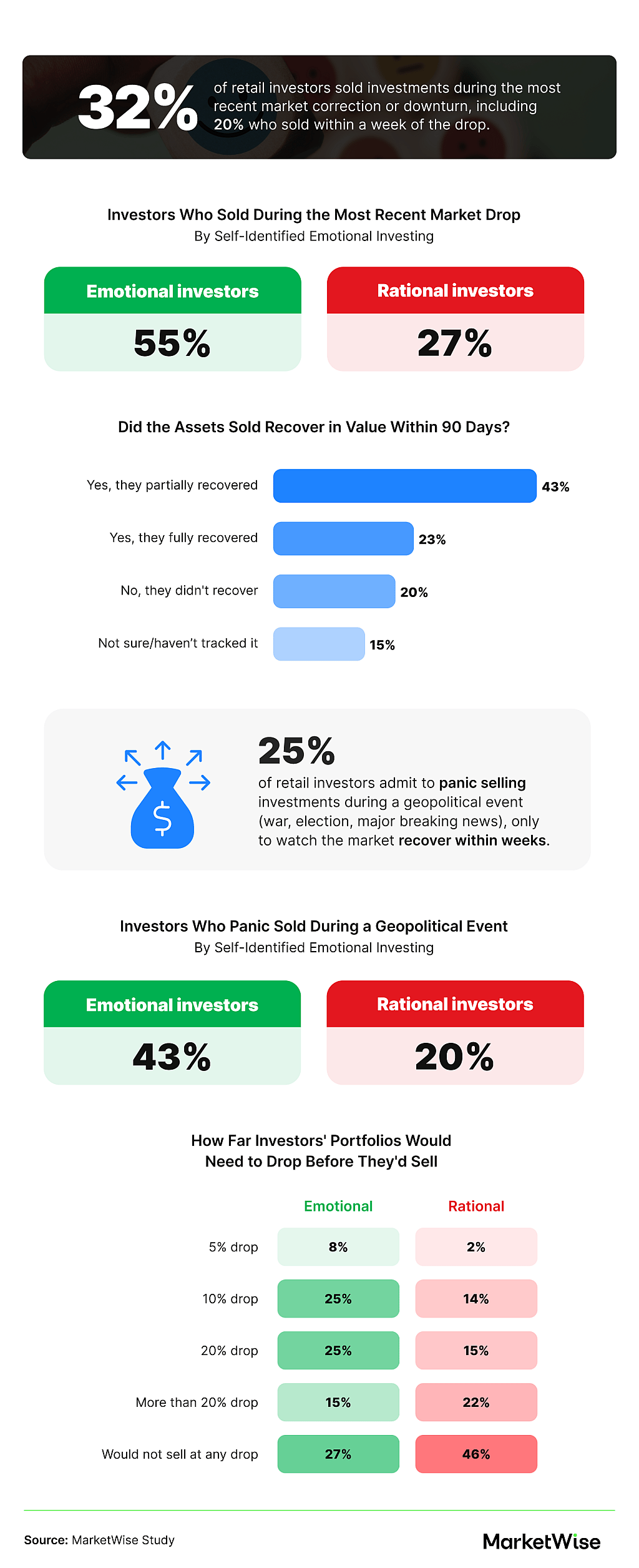 Infographic revealing data on emotional vs. rational investor behaviors.