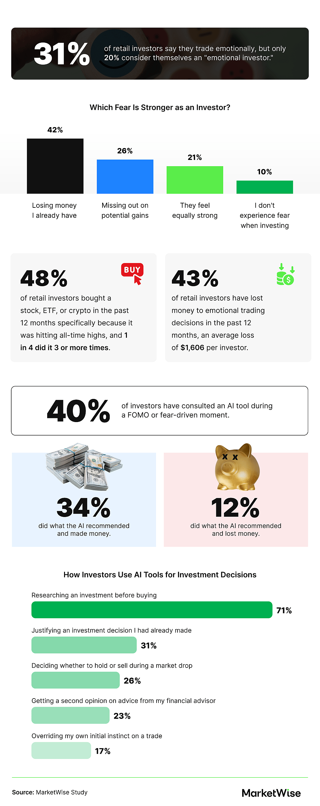 Infographic revealing data on emotions and AI tools impacting investor decisions.