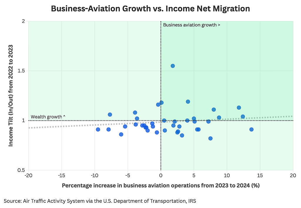 A dotted graph revealing business-aviation growth vs. income net migration rates.