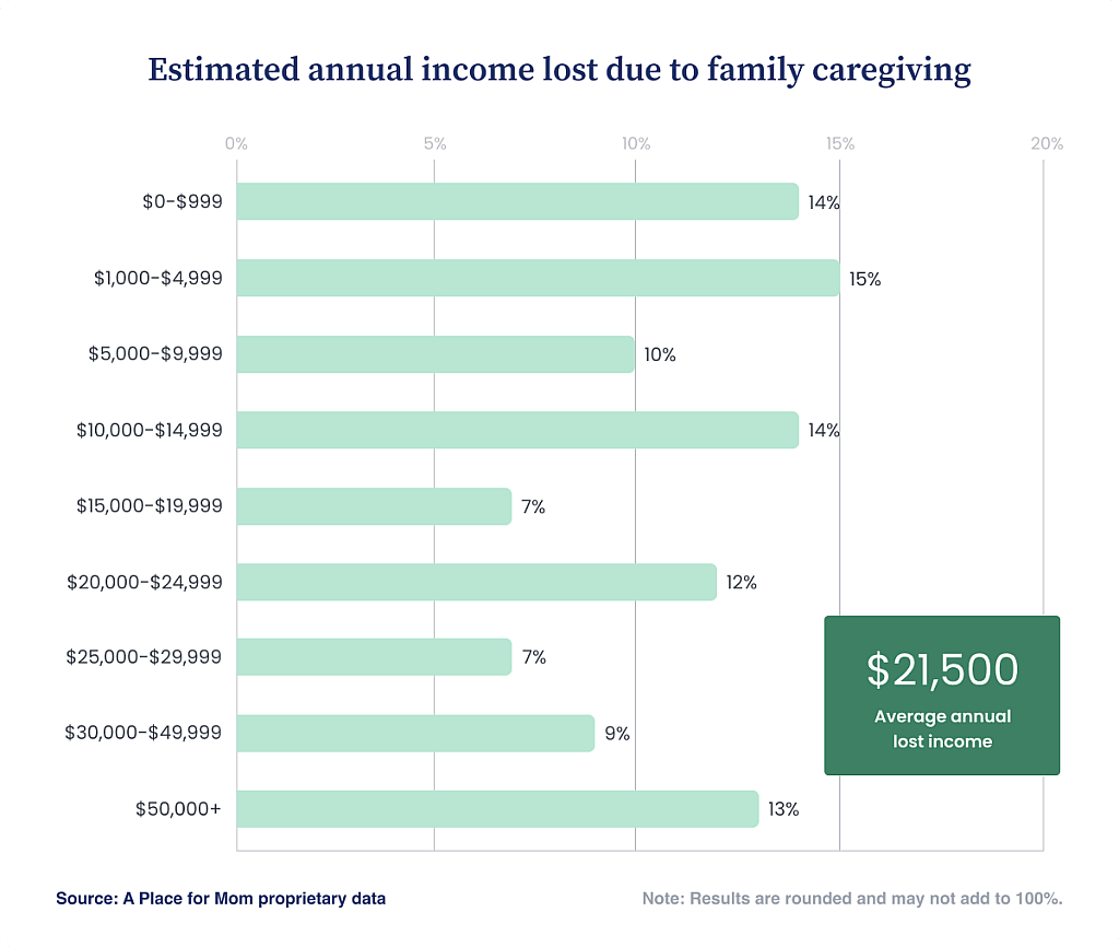 Bar chart showing estimated annual income lost due to caregiving, with losses ranging from less than $1,000 to $50,000 or more and an average of $21,500.