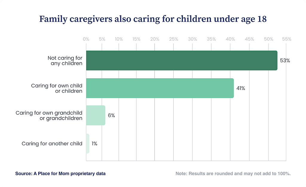Bar chart showing the share of family caregivers who also care for children under age 18, including their own children (41%), grandchildren (6%), or no children (53%).