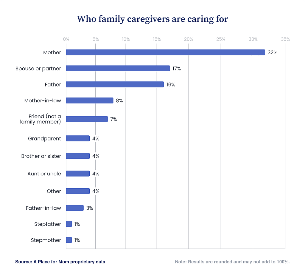 Bar chart showing who family caregivers are caring for, most often a mother (32%), spouse or partner (17%), or father (16%), with other relationships less common.