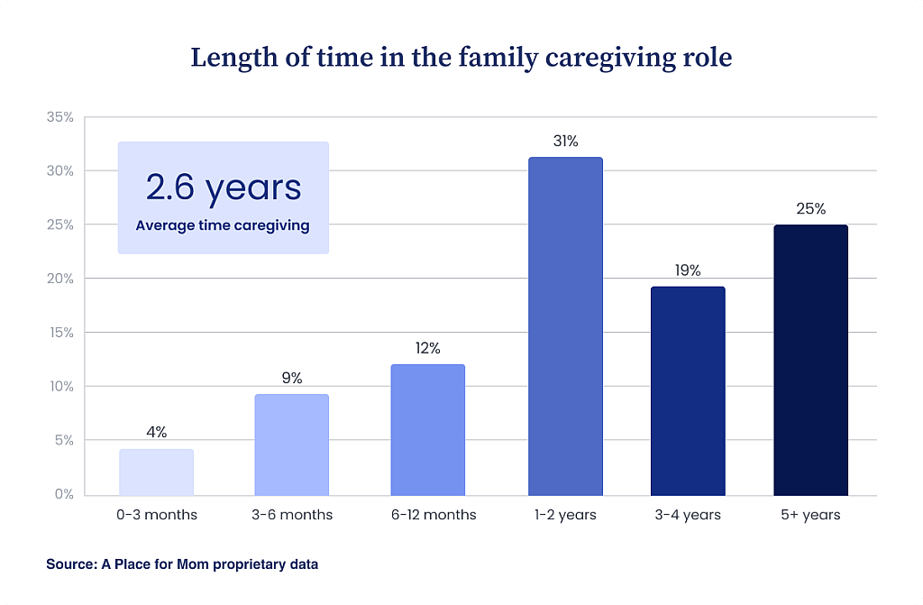 Bar chart showing how long family caregivers have provided care, from less than three months to five years or more, with an average duration of 2.6 years.