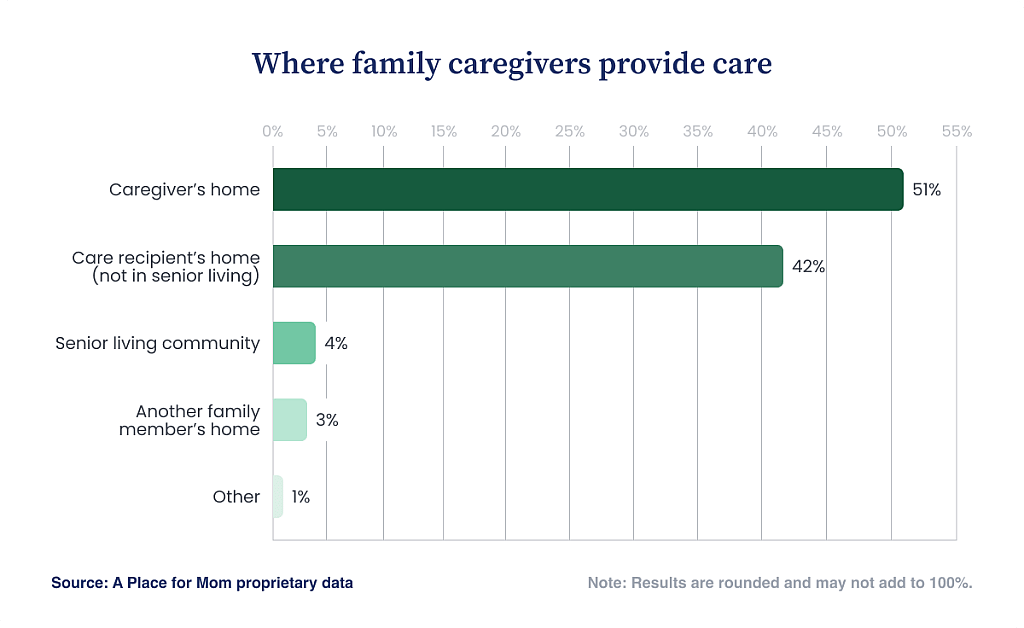 Bar chart showing where family caregivers most often provide care, primarily in the caregiver’s home (51%) or the care recipient’s home (42%).
