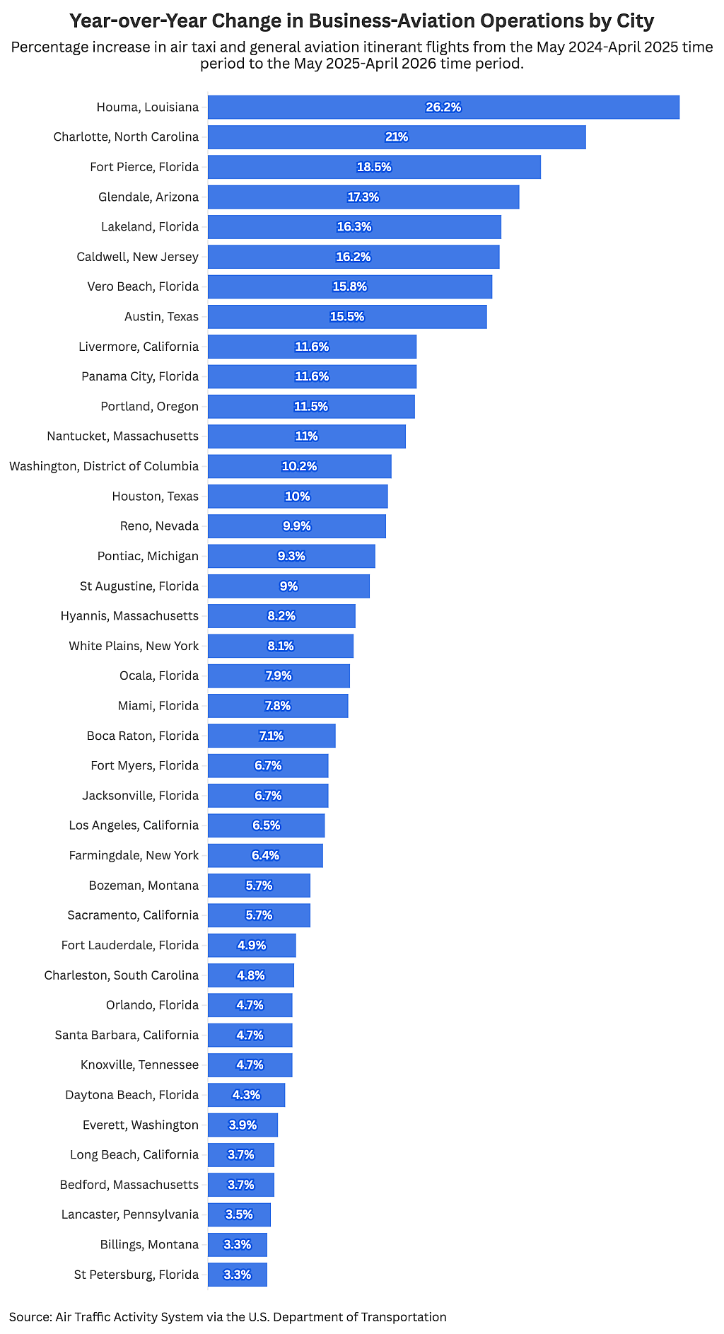 A data bar chart revealing year-over-year change in business-aviation operations by city.