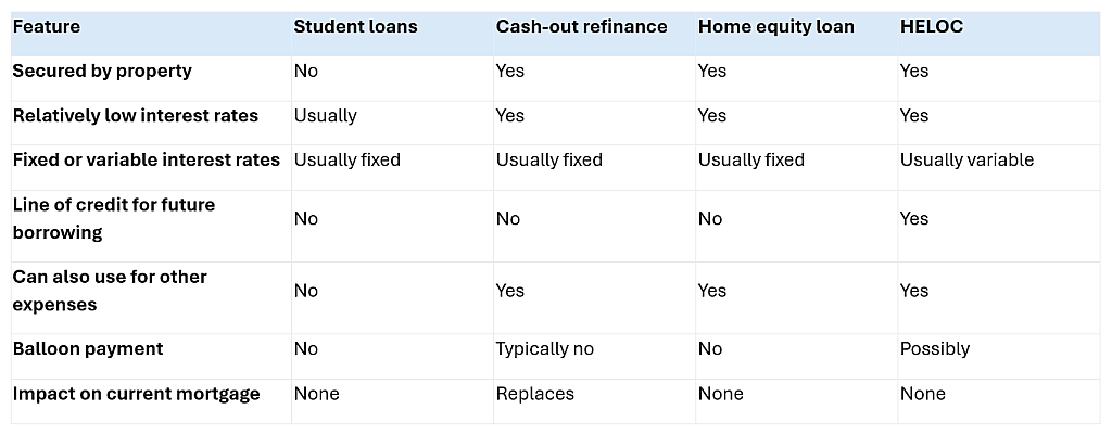 A table comparing the features and other key details between student loans and home equity options.