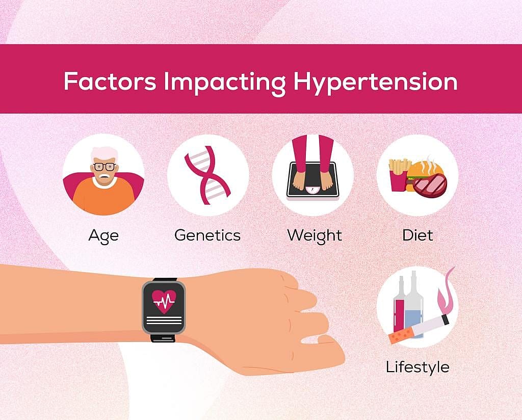 An infographic listing the factors impacting hypertension: Age, genetics, weight, diet, and lifestyle.