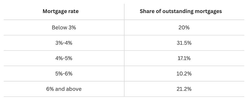 Table defining mortgage rates and their equivalent share of outstanding mortgages.