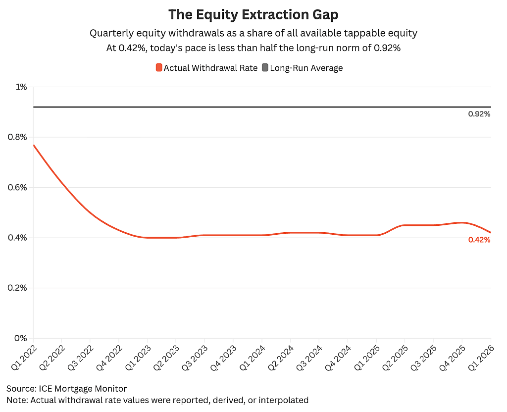 A data line chart showing the rate of equity extraction gap.