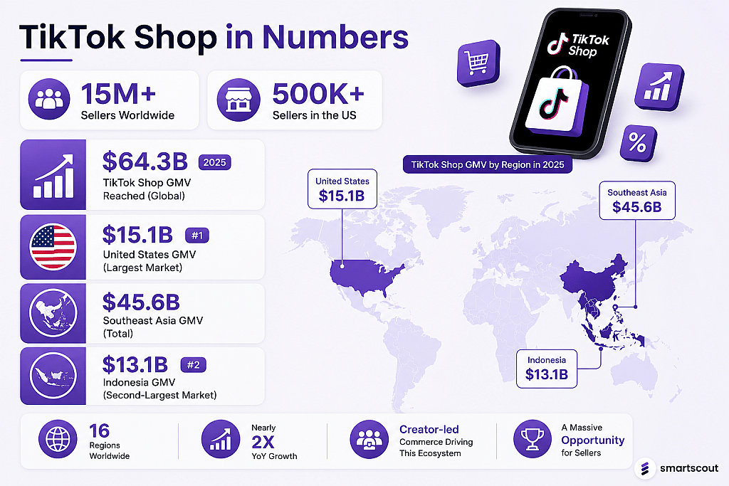 An infographic showing the different statistics of Tiktok Shop.