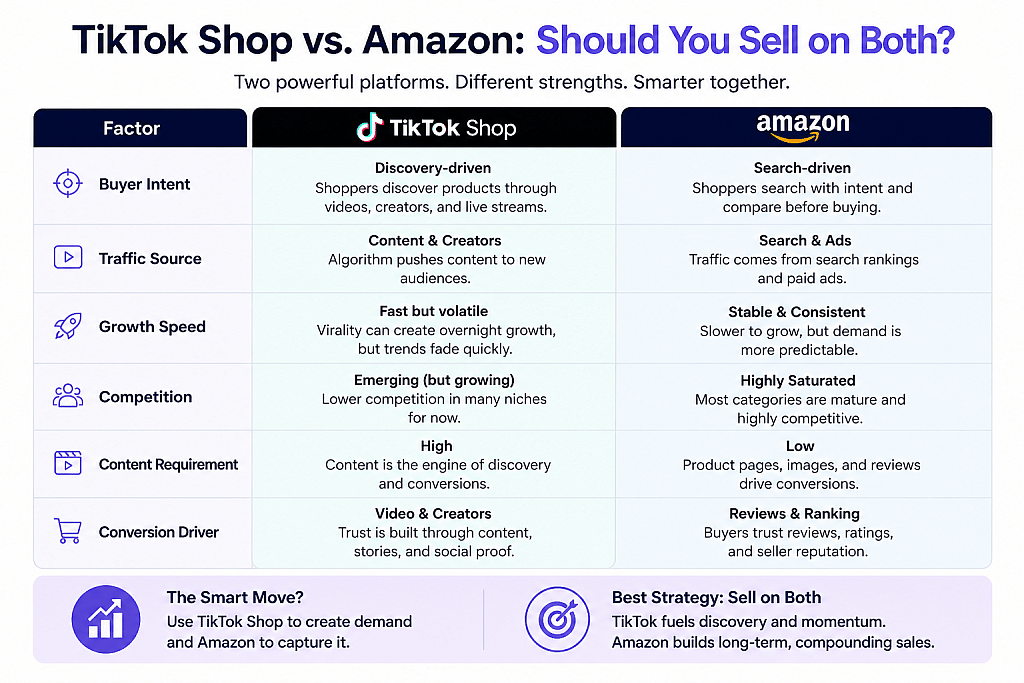 A table comparing Tiktok Shop's and Amazon's purchase behaviors and factors.