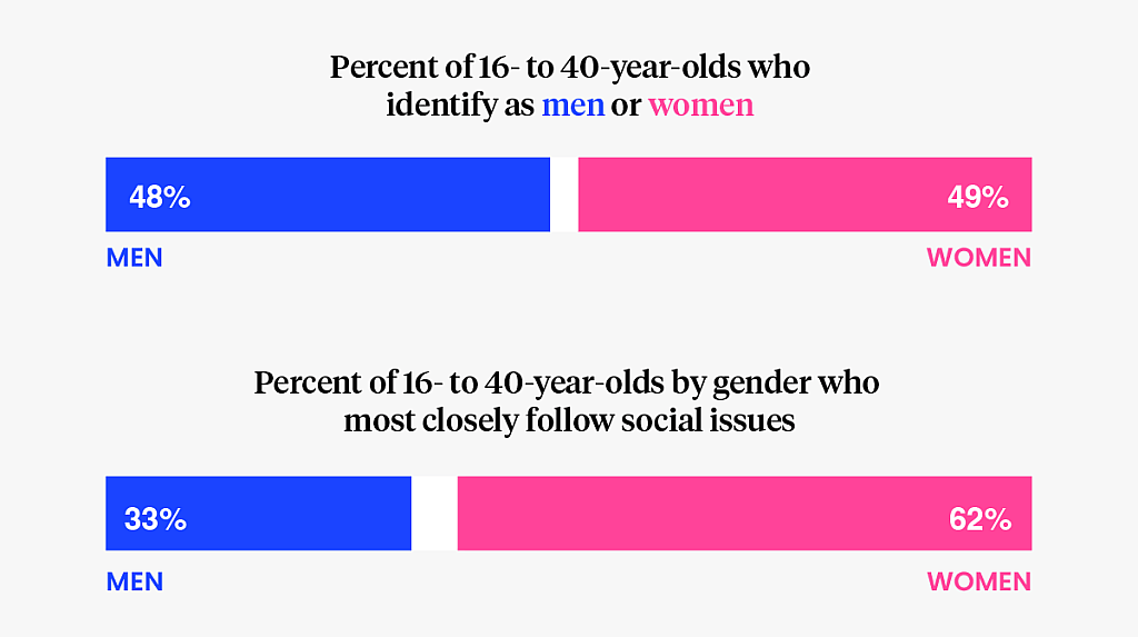  A bar chart showing percent of 16 to 40 year olds who identify as men (48%)  or women (49%) , and the percent who most follow social issues. (33% men, 62% women).