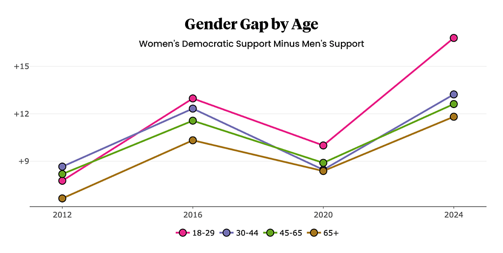 A chart showing levels of women's democratic support minus men's support by age, between 2012 and 2024 with the widest gap in 2024.