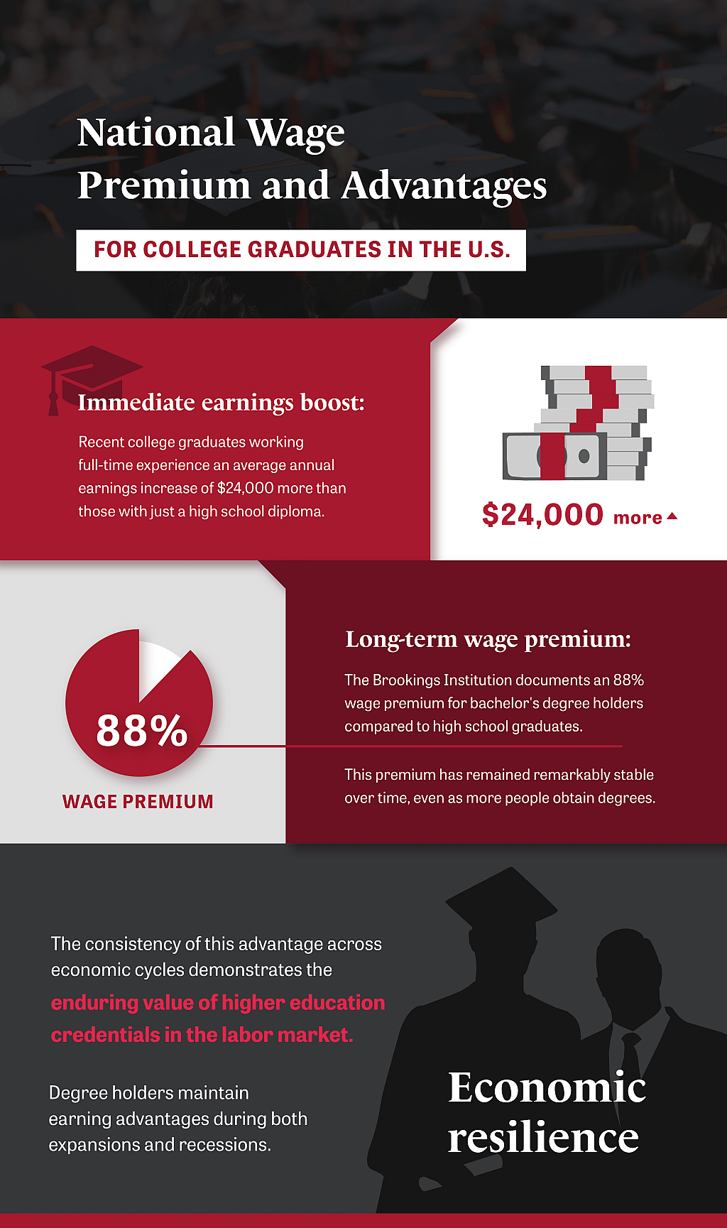 An infographic defining the national wage premium and advantages for college graduates in the US.