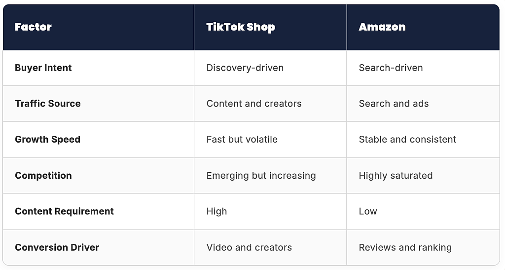 A table comparing TikTok Shop and Amazon across key operational factors.