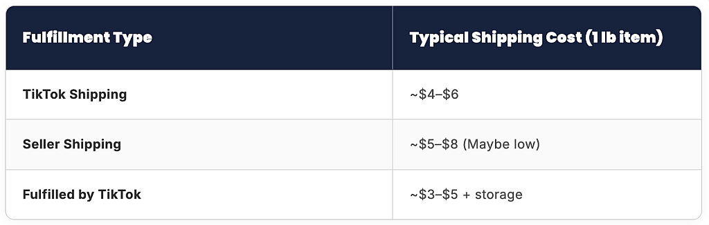 A table listing Tiktok Shop's fulfillment types.