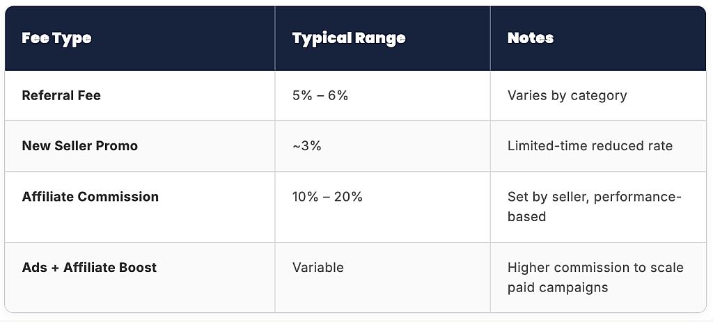 A table listing Tiktok Shop's fee types.