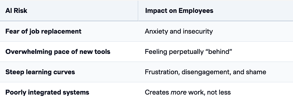 Table defining AI risks and their impact on employees.