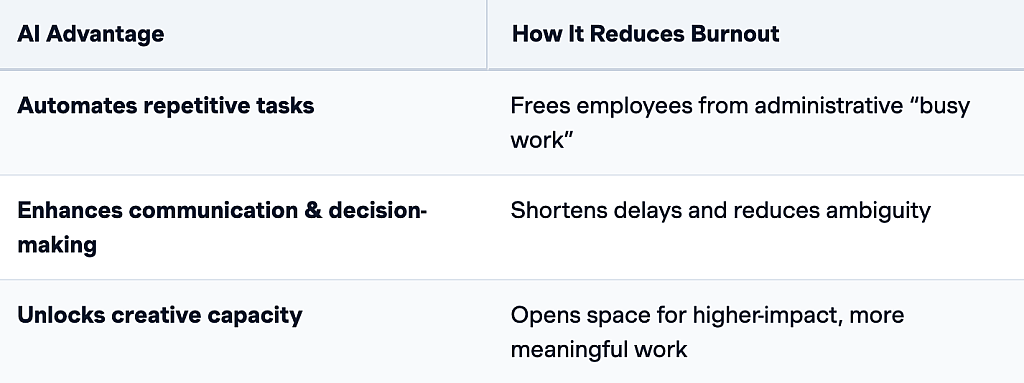 Table defining AI advantages and how they reduce burnout.