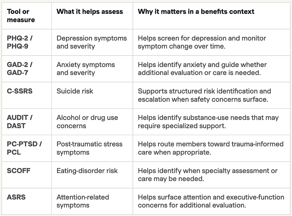 A table listing the common mental health assessment tools or measures. 