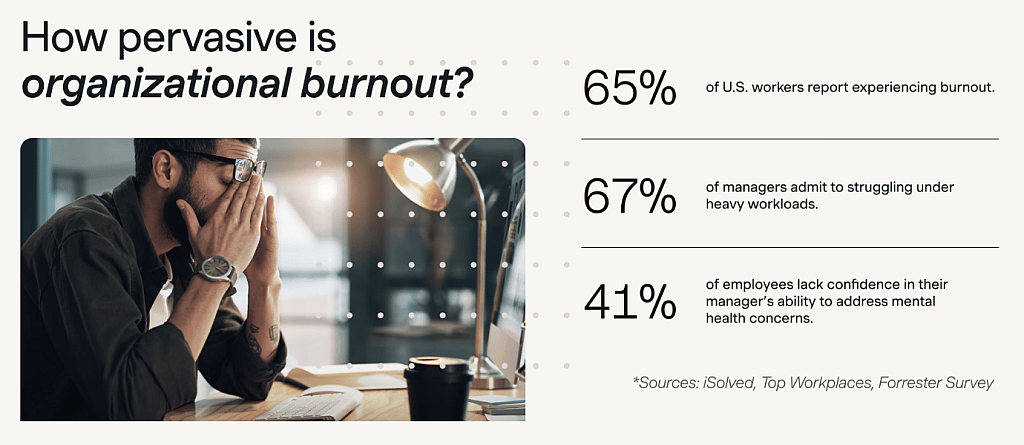 Infographic revealing data on how pervasive organizational burnout is.