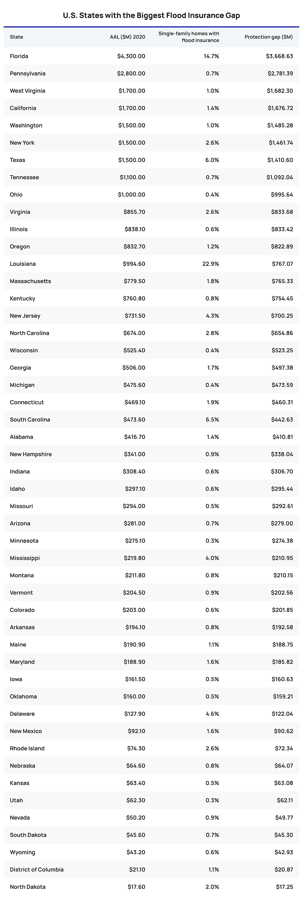List revealing the US states with the biggest flood insurance gap.