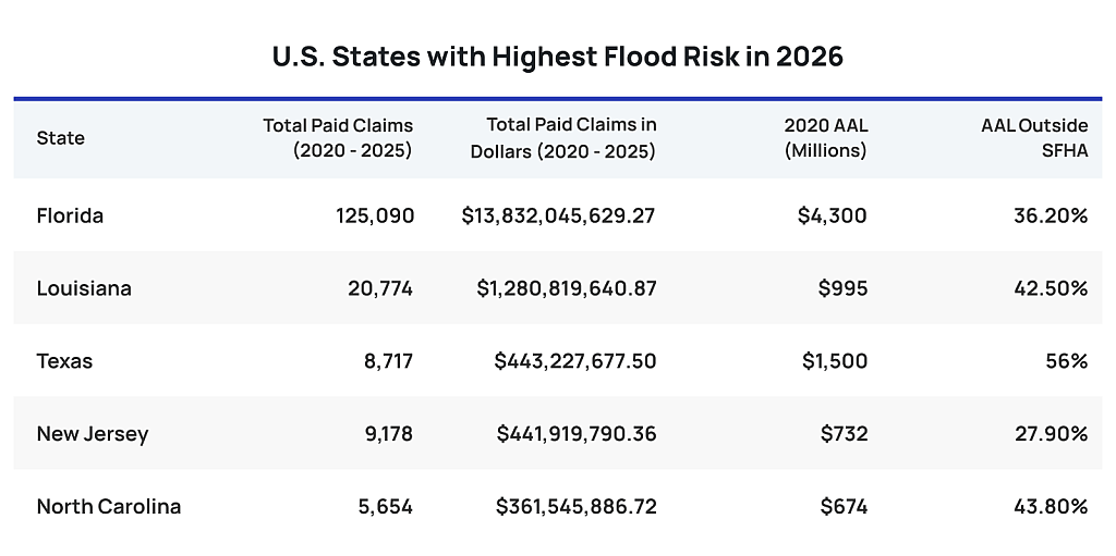 Table listing the top five US states with the highest flood risk in 2026.
