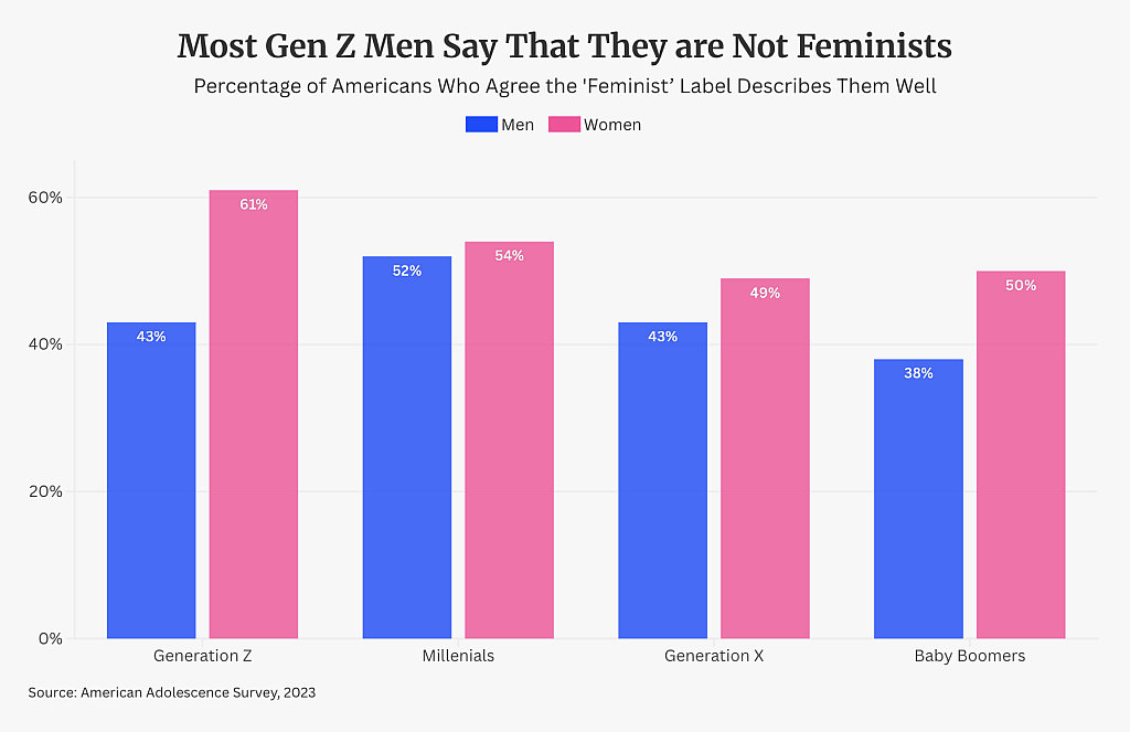 A bar chart showing the percentage of Americans who agree that they are described as a feminist, by gender and generation.