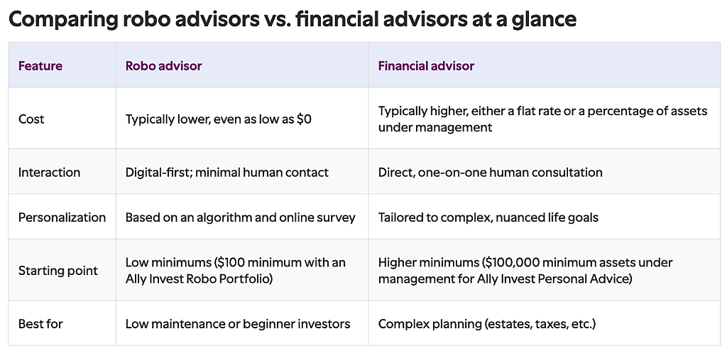 A table comparing the features between robo advisors and financial advisors.