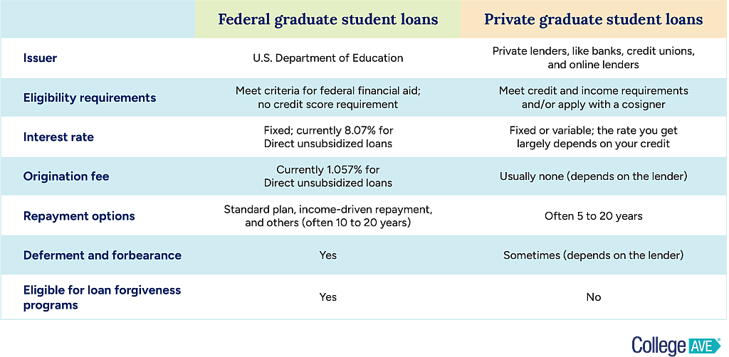 Table defining federal graduate student loans vs. private graduate student loans.