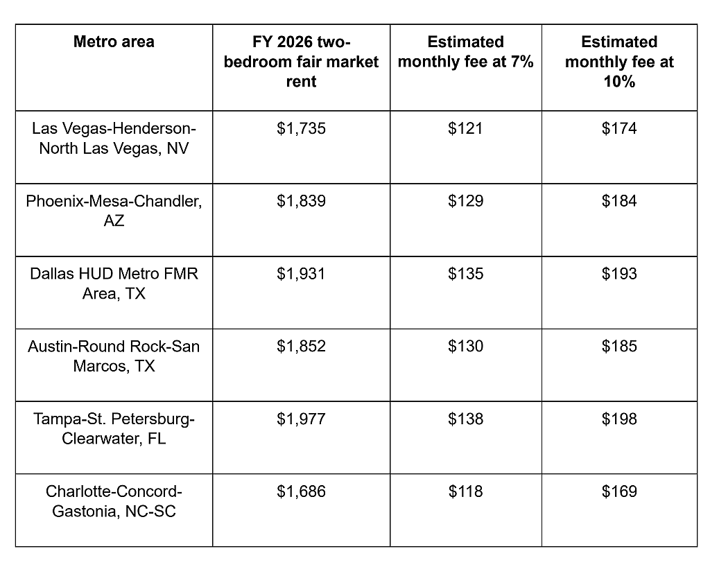 Table defining metro areas and their estimated monthly fees for a two-bedroom fair market rent.