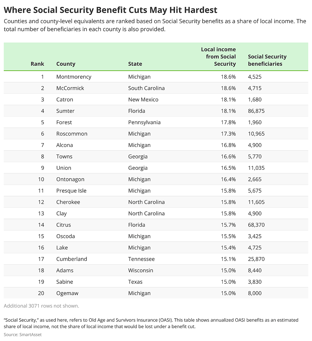 A table ranking U.S. counties and county-level equivalents based on Social Security benefits as a share of local income.