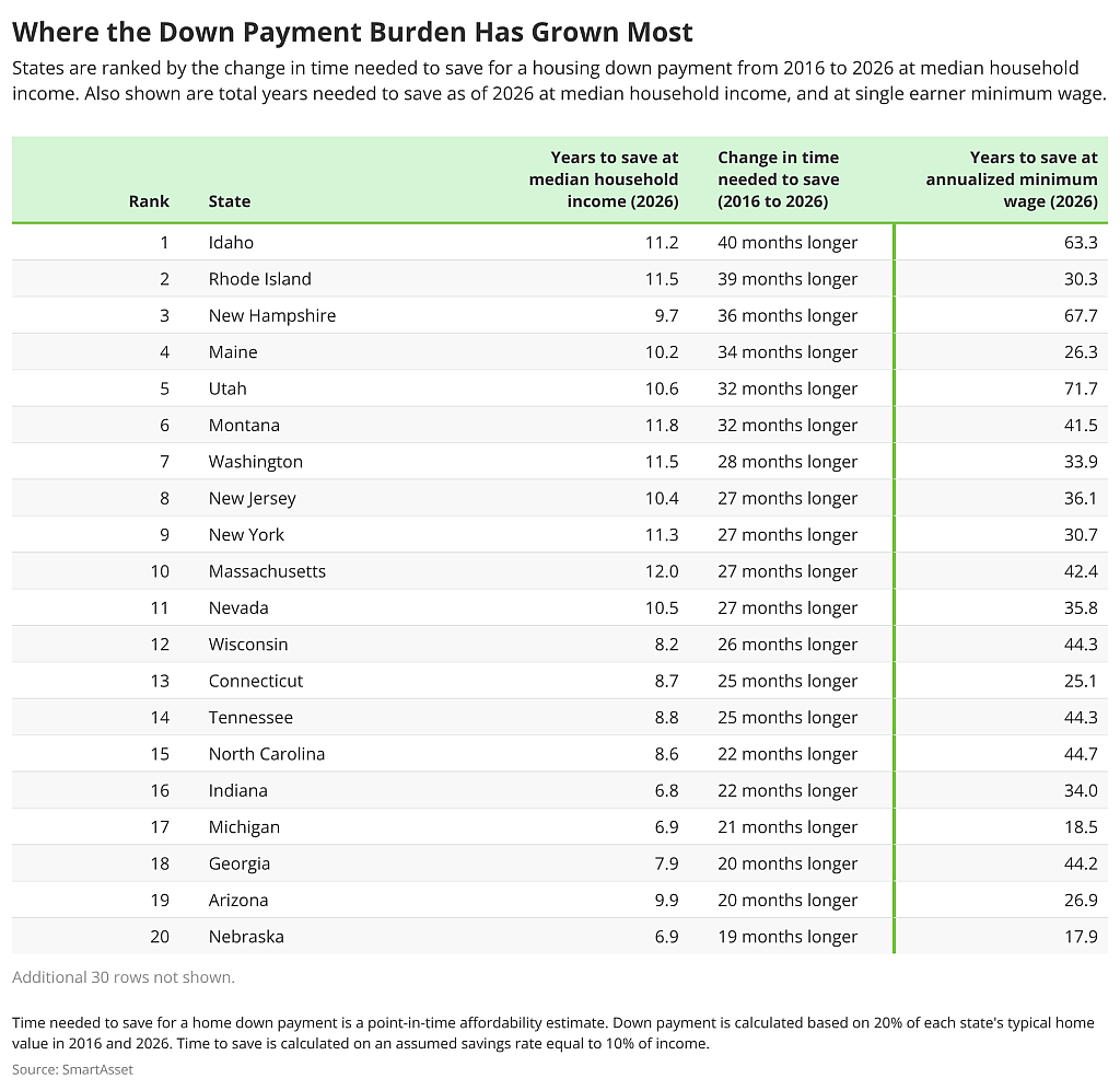 A table ranking states based by the change in time needed to save for a housing down payment from 2016 to 2026.