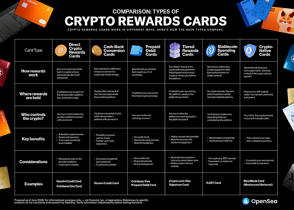 Definition and comparison table of the types of crypto rewards cards
