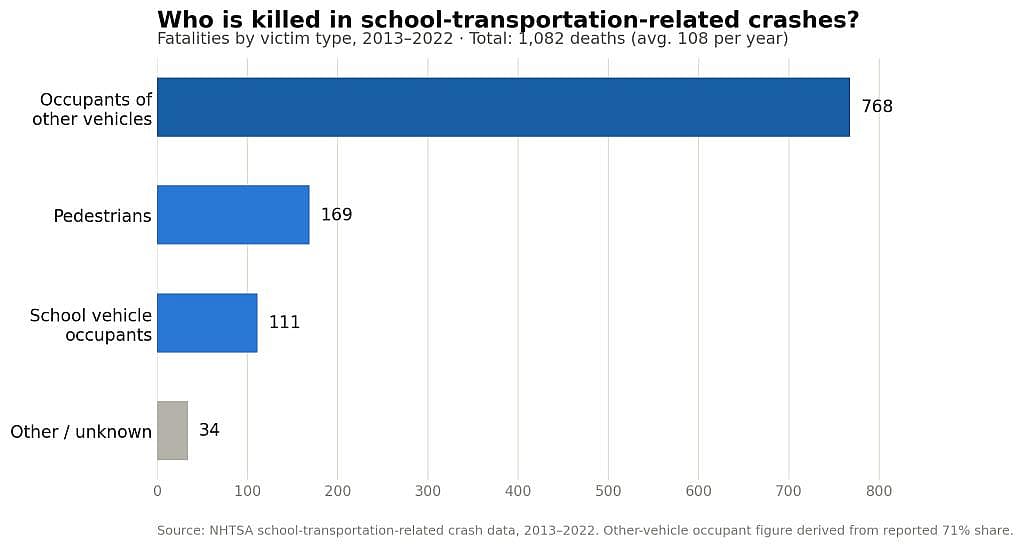 A data graphic revealing the top fatalities by victim types in school transportation-related crashes (2013-2022).