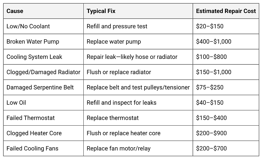 A table showing the common failure points that cause a truck to overheat.