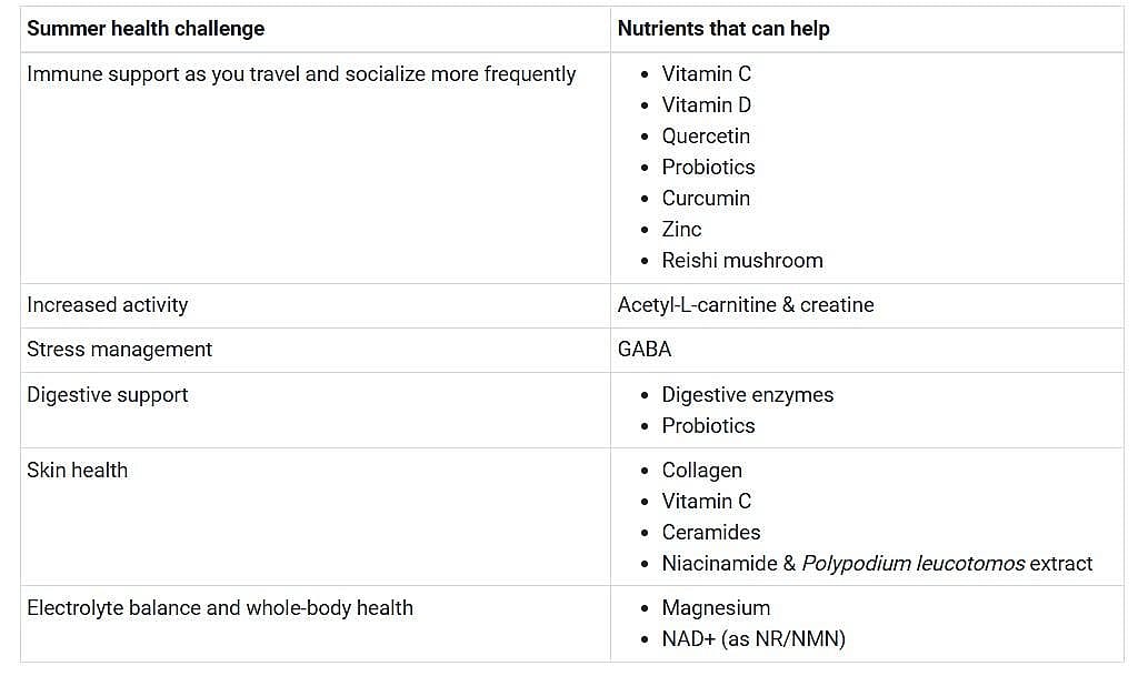Table organizing summer health challenges and what nutrients can help with them.