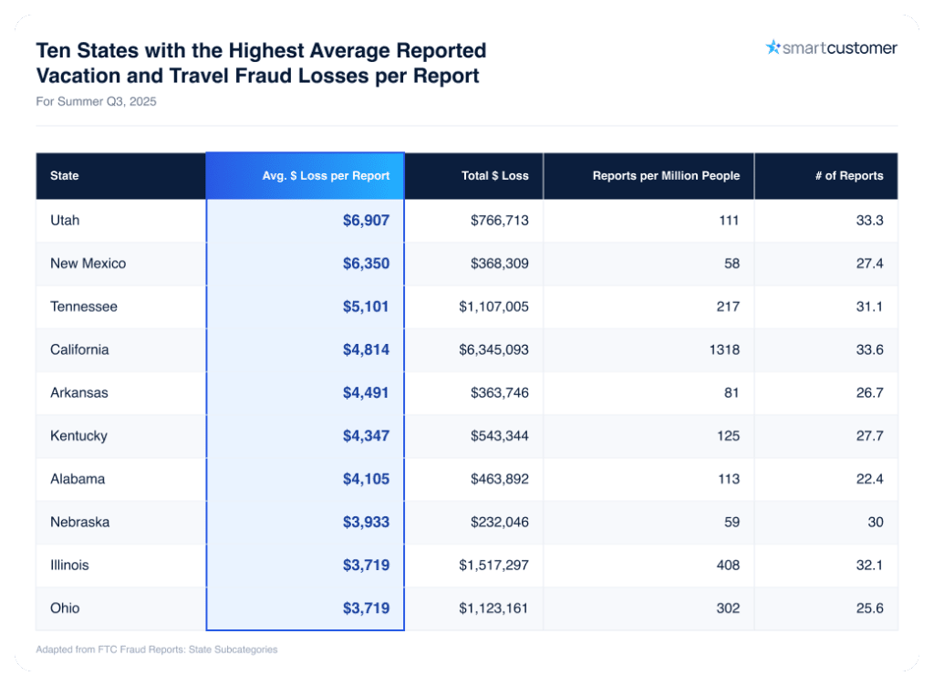 A table listing the ten states with the highest average reported vacation and travel fraud losses per report in Q3 of 2025.