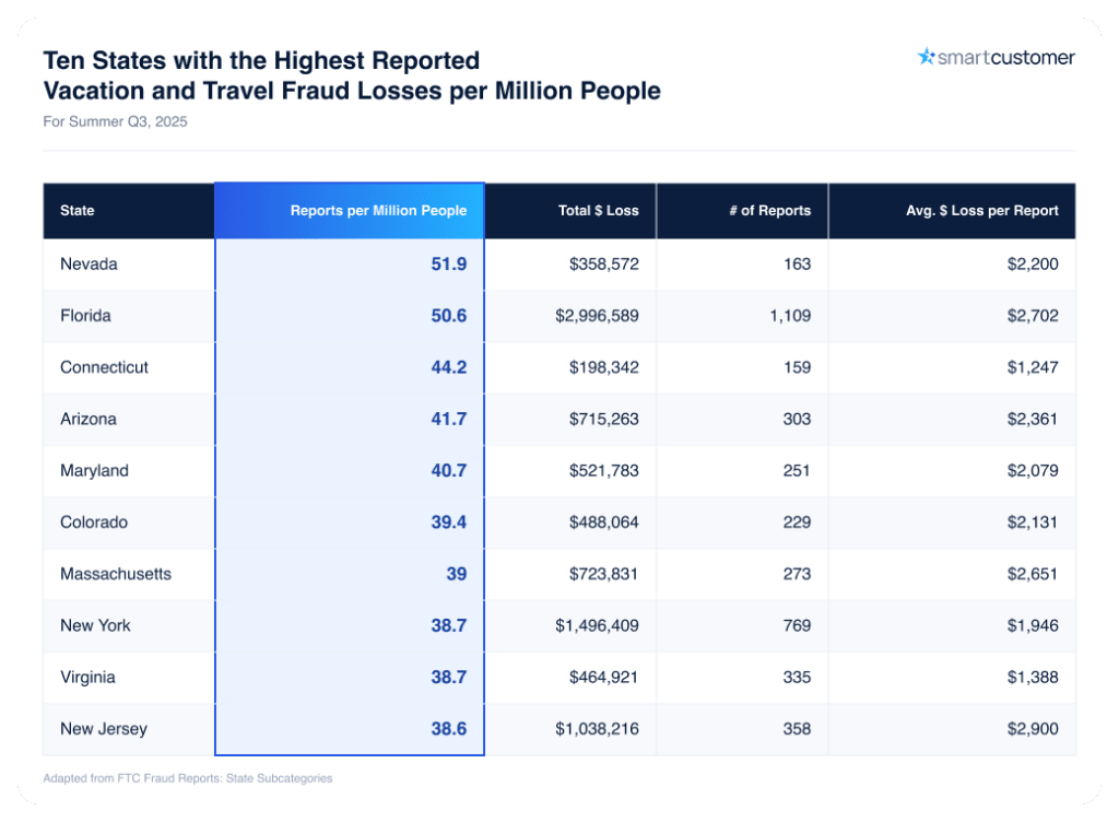 A table listing the ten states with the highest reported vacation and travel fraud losses per million people in Q3 of 2025.